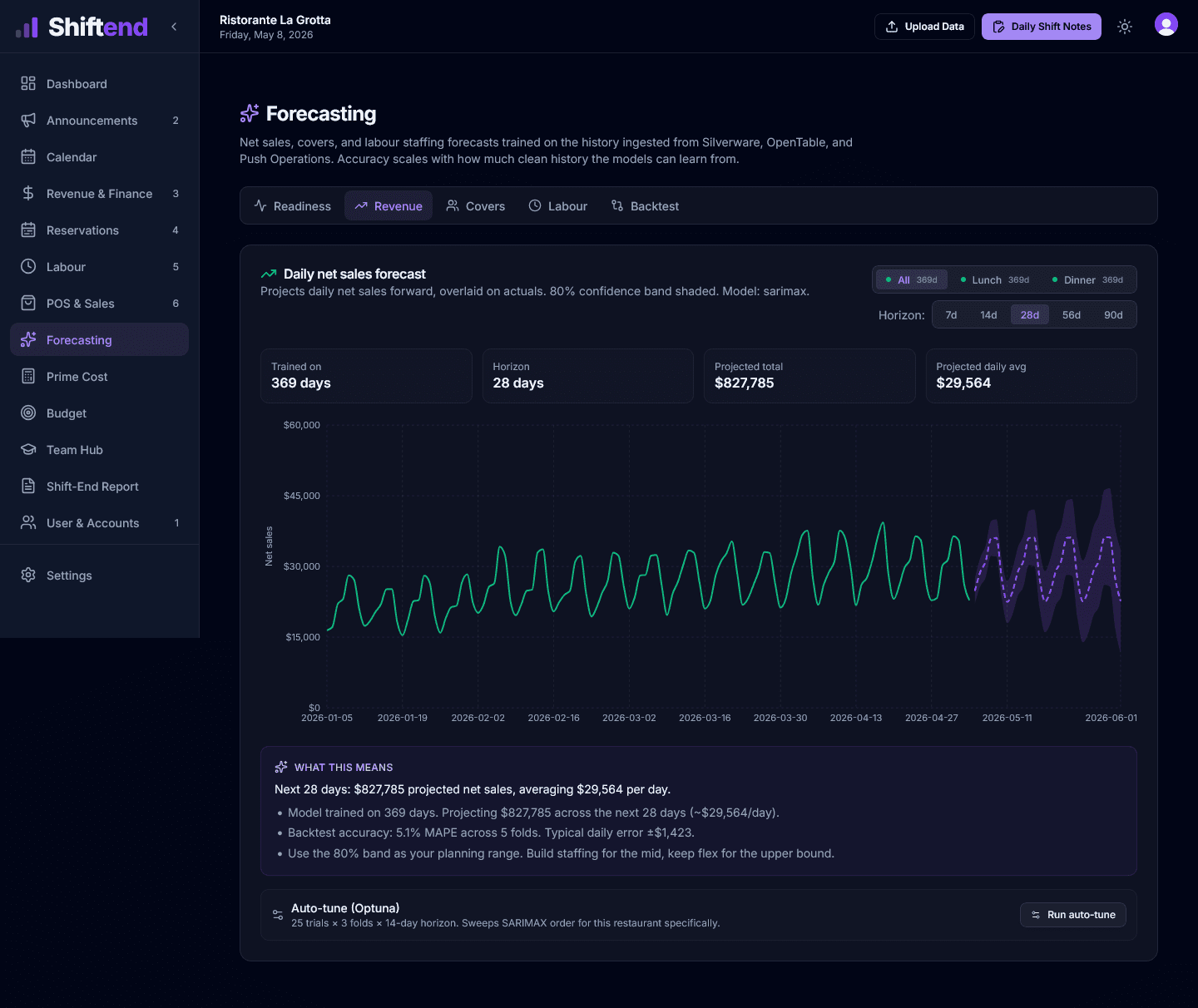 Forecasting — predicted vs actual revenue, multi-week walkforward