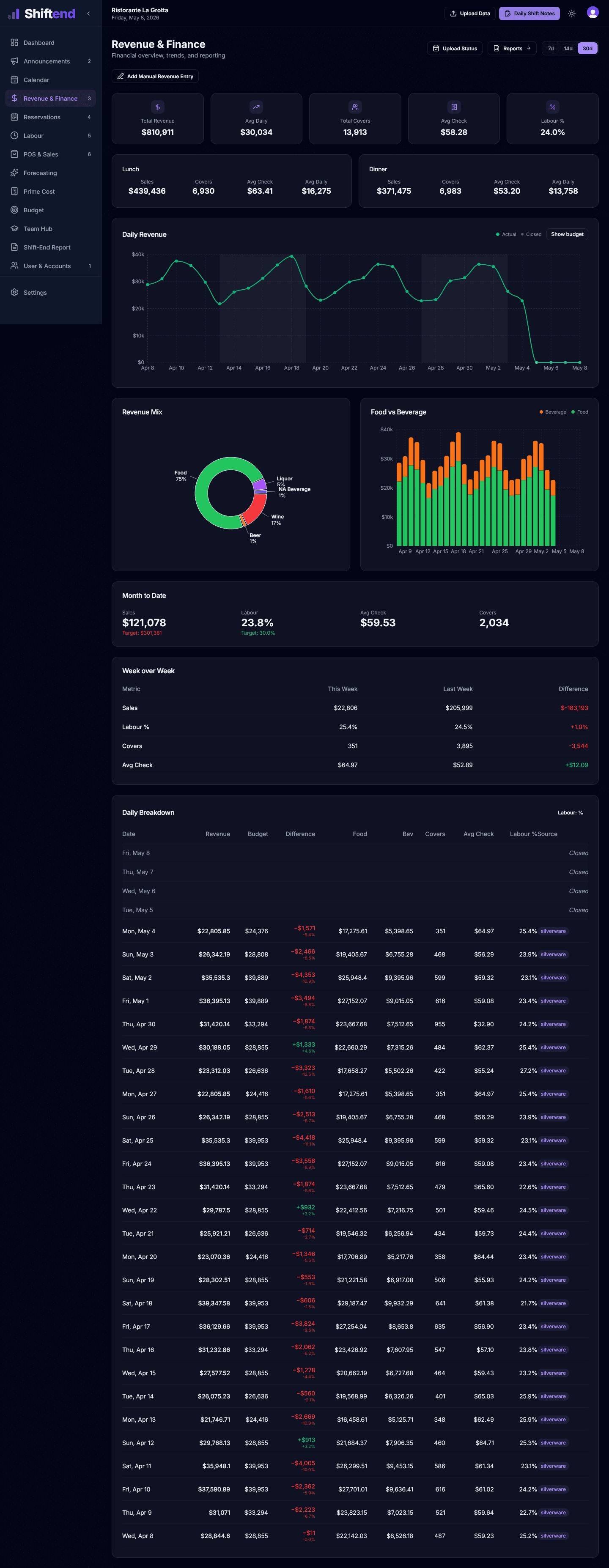 Revenue & Finance — daily, weekly, monthly